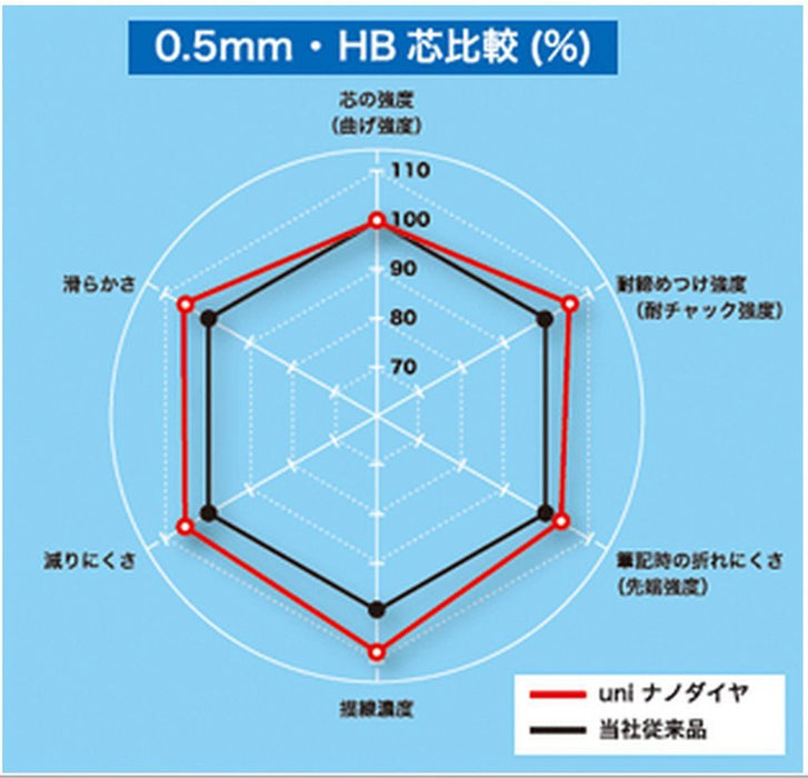 Mitsubishi Pencil 0.5 B Nano Diamond Lead Sharp 10 Pieces - U05202Ndb-Kiichin - The #1 Place for Japanese Goods in Your Hand!